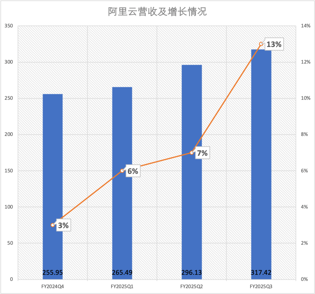 阿里云营收破300亿增13%，未来三年云AI基建投入将超十年总和