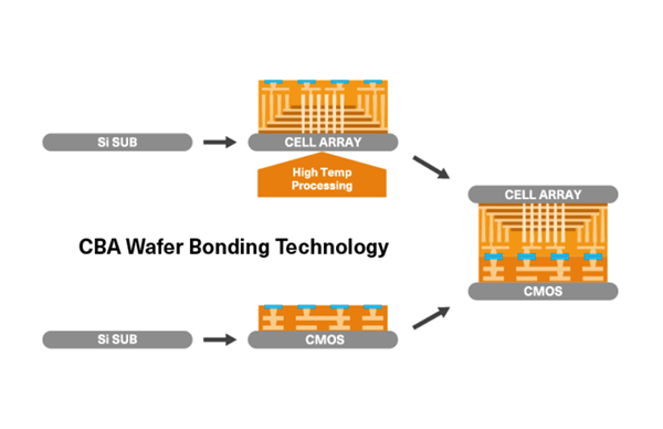 铠侠第10代闪存刷新堆叠层数纪录，存储密度与性能均领跑全球