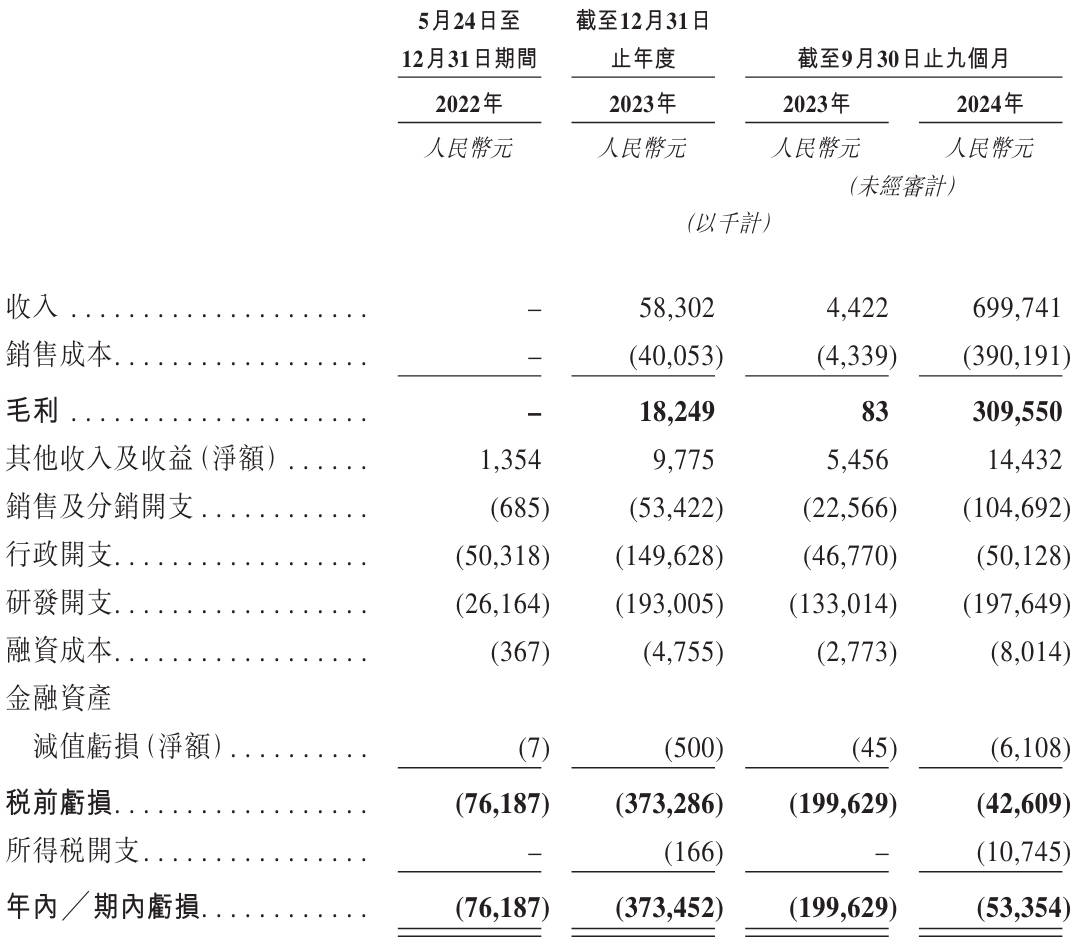 思格新能源港股上市在即，9月营收7亿却仍亏损5335万引关注