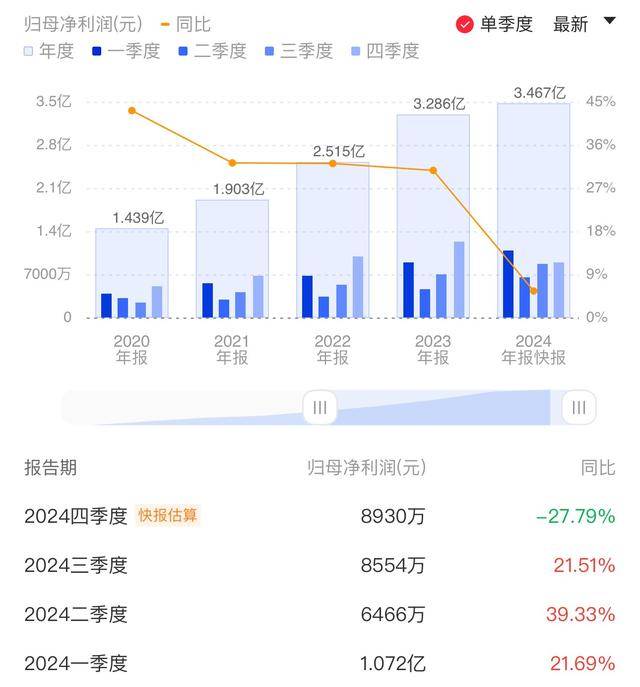 普门科技2024年度业绩出炉：Q4净利下滑，中速发光仪器年内将亮相