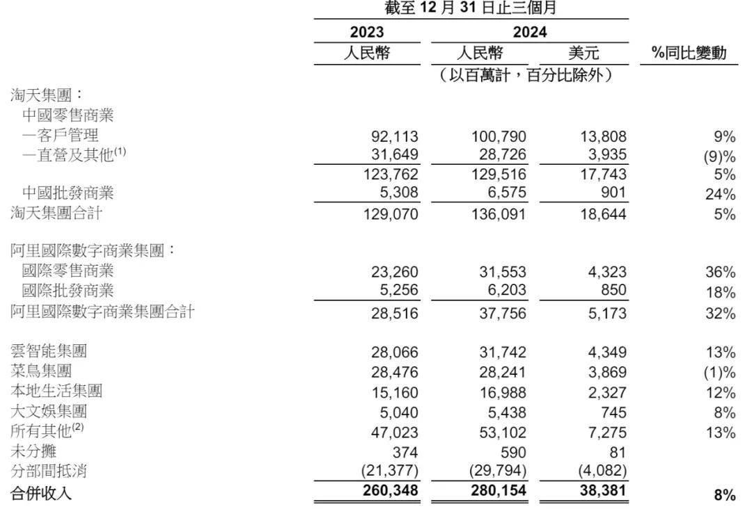 阿里大文娱Q4营收54亿增8%,经调整EBITA亏损收窄至3亿