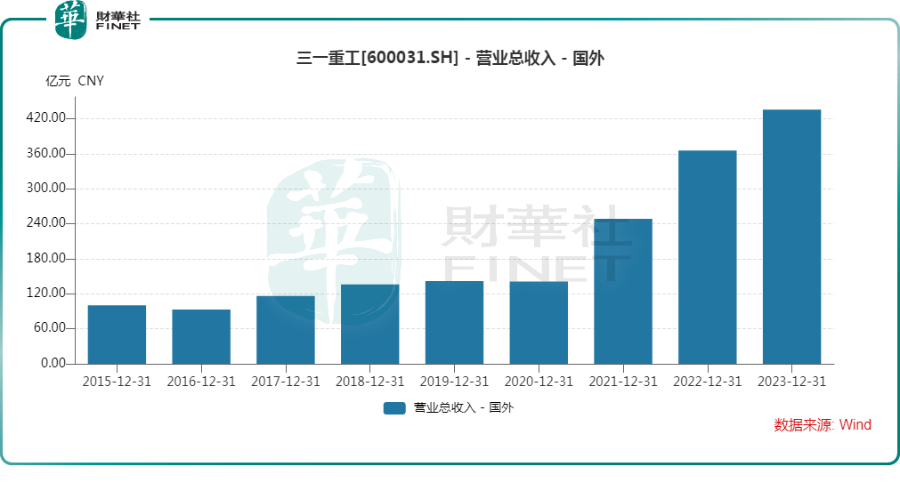 三一重工赴港IPO，海外市场的雄心能否如愿以偿？