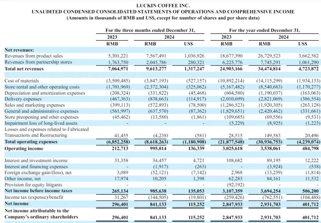 瑞幸咖啡2024财报亮点：年营收增38%，