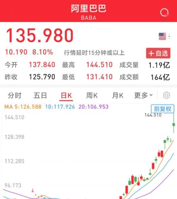 阿里股价飙升超8%!Q3营收2801亿,利润大增83%,AI云成新引擎