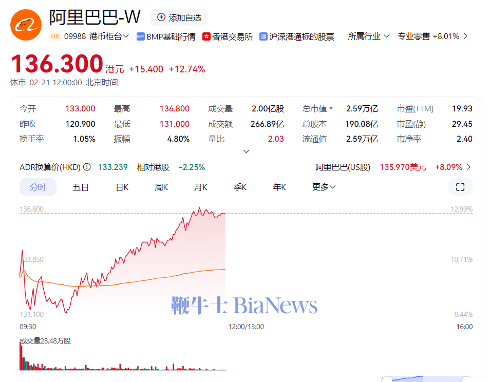 阿里巴巴财报亮眼，股价大涨近13%！市值逼近2.6万亿