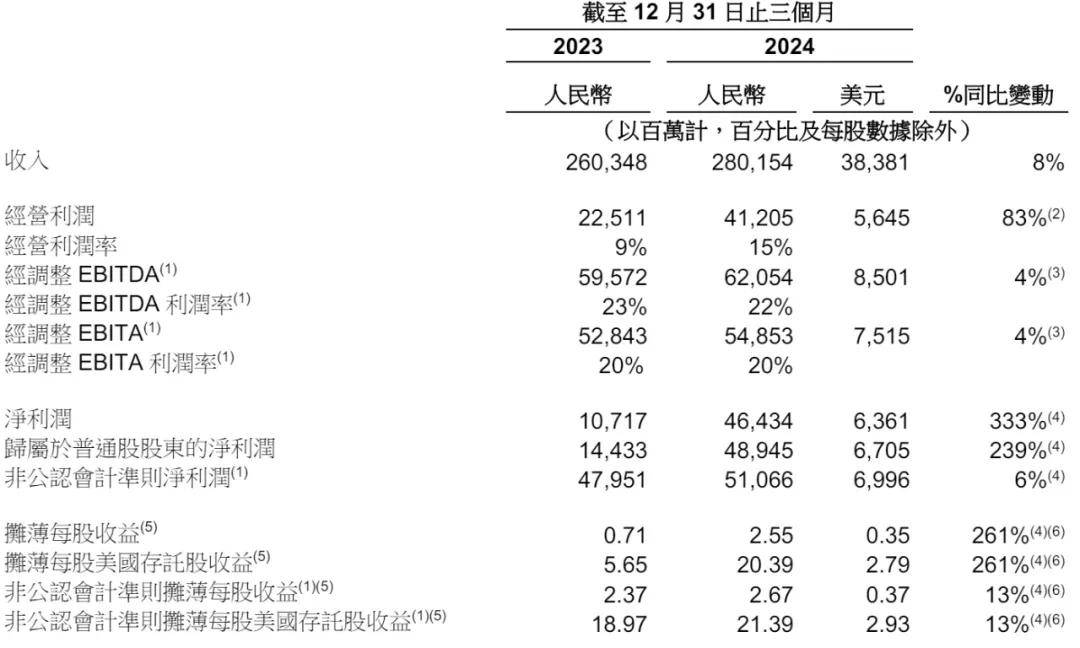 阿里Q4财报亮点：营收近2802亿，净利大增至464亿，淘天回暖菜鸟稍显疲态