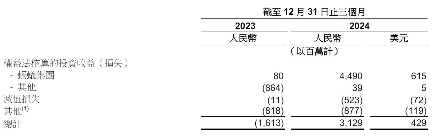阿里最新财报：蚂蚁集团单季净利136