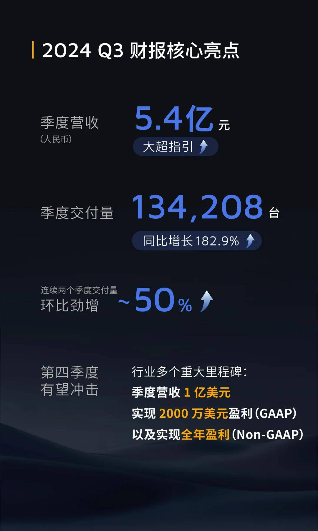 禾赛股价大涨超发行价，李一帆感慨：风雨兼程，终回水面