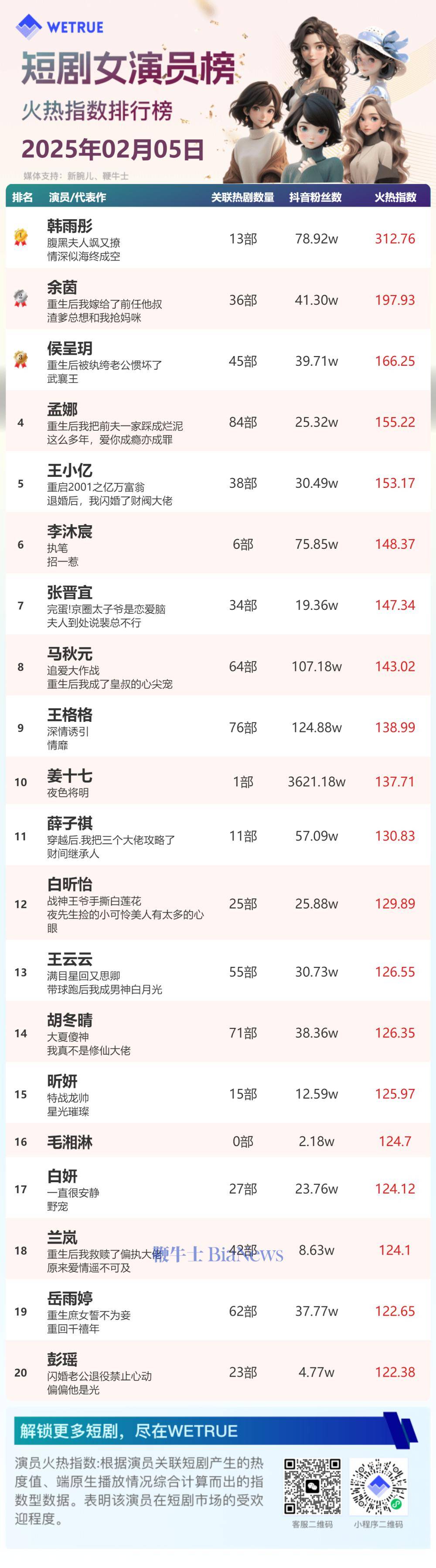 2月5日短剧演员热度榜揭晓：韩雨彤、柯淳登顶男女演员榜