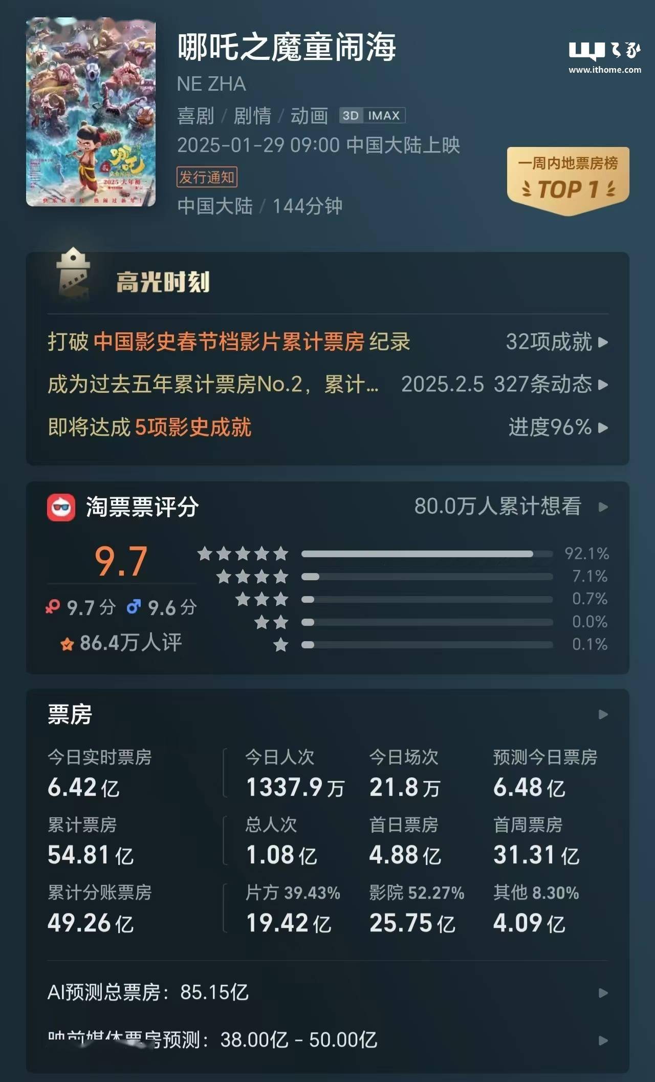 《哪吒之魔童闹海》票房破54亿，跻身中国影史票房榜前三甲！