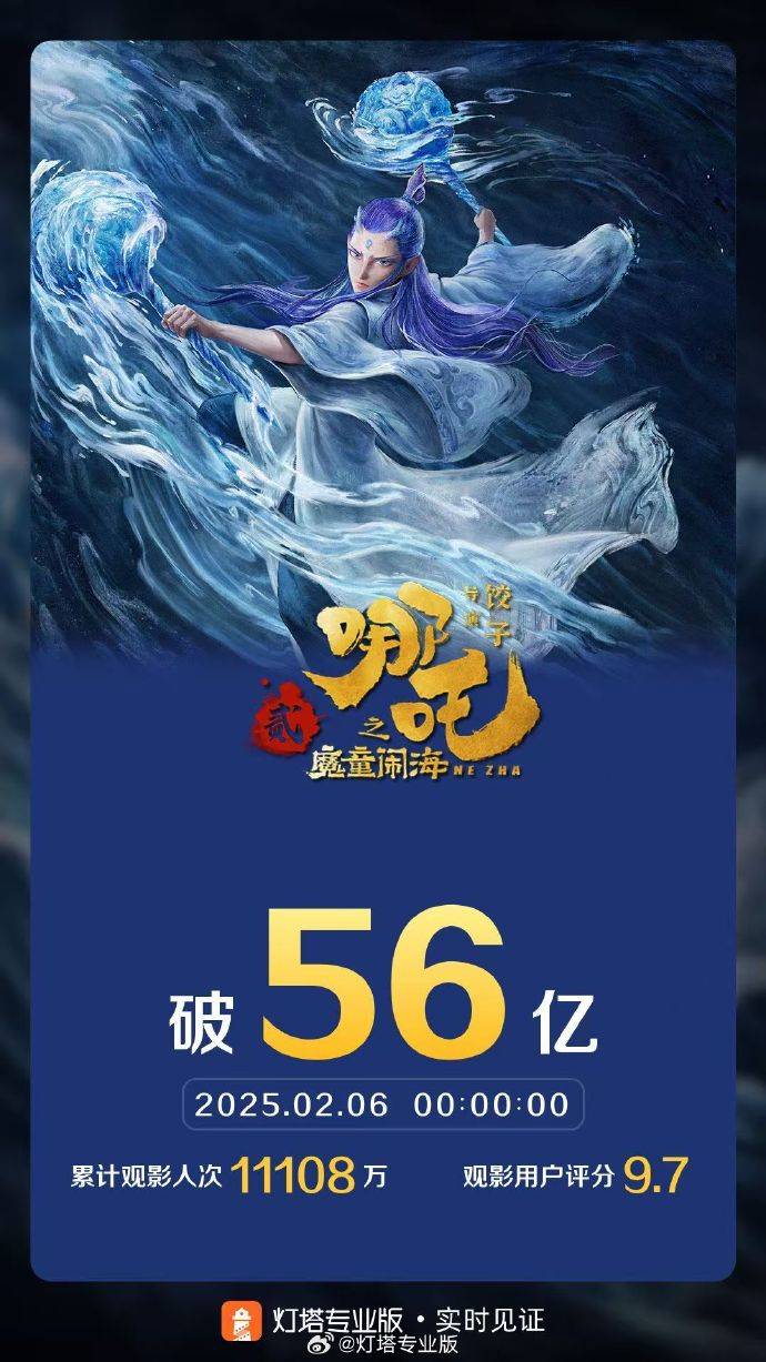 《哪吒之魔童闹海》再创佳绩，票房成功突破56亿大关！