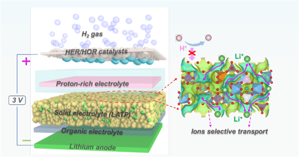 中国科大新突破：废旧锂电池锂资源回