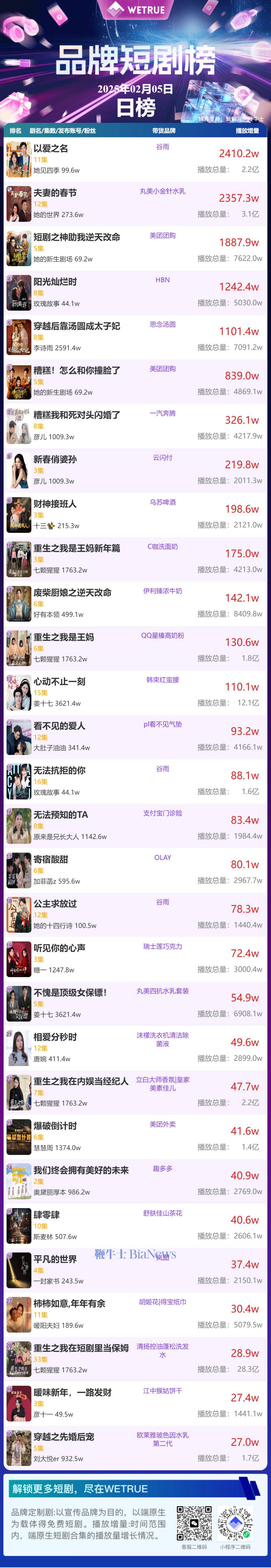 2月6日品牌短剧热度揭晓，哪部短剧登顶榜首？