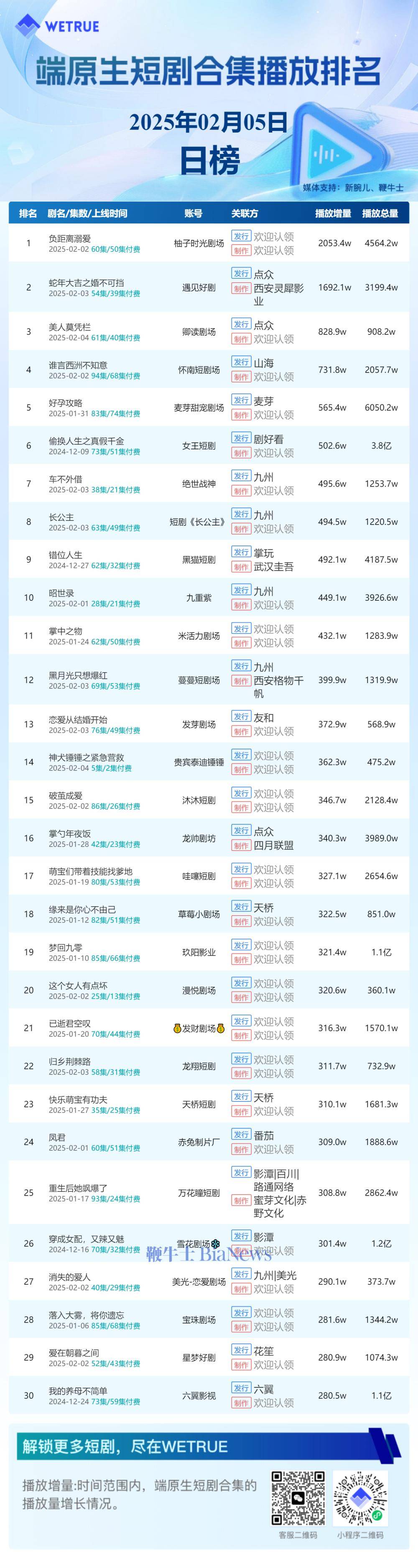 2月6日短剧端原生播放日榜揭晓，《负距离溺爱》再夺榜首？