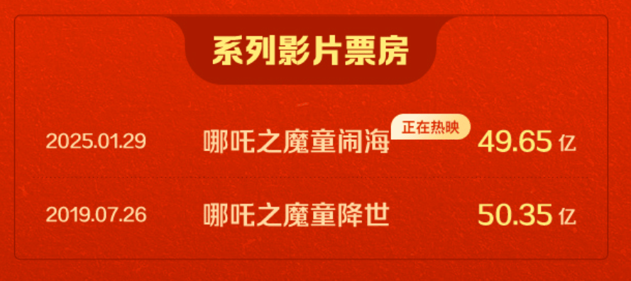 哪吒2票房破百亿，光线传媒涨停背后，电影市场如何破局？