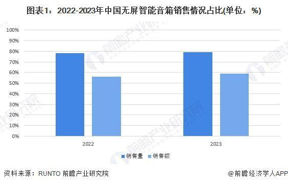 无屏智能音箱成主流！2024年中国智能