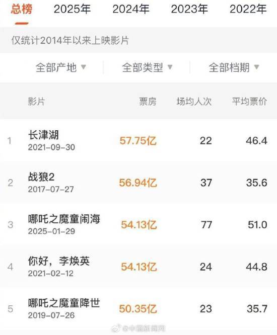 《哪吒之魔童闹海》票房逆袭！超越《李焕英》跻身影史前三