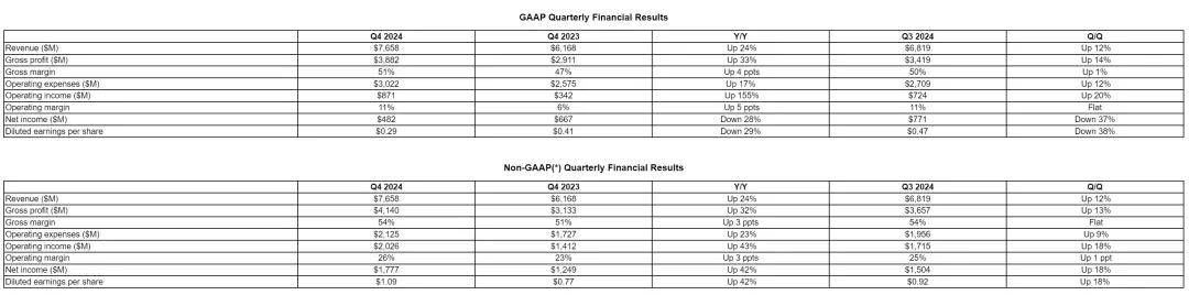 AMD股价暴跌10%市值缩水200亿，四季度营收77亿美元表现强劲为何反跌？