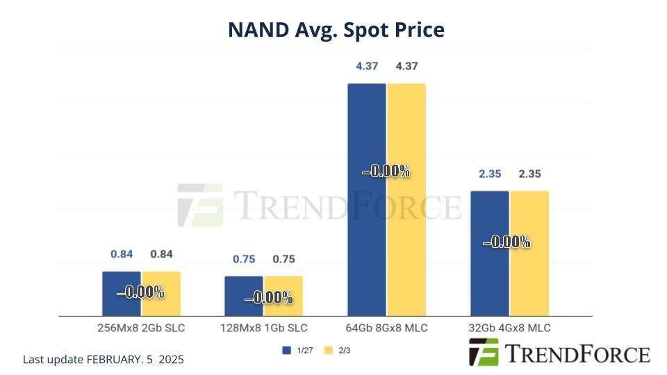 春节后内存市场分化：DDR4价格走低，NAND闪存交易持续低迷
