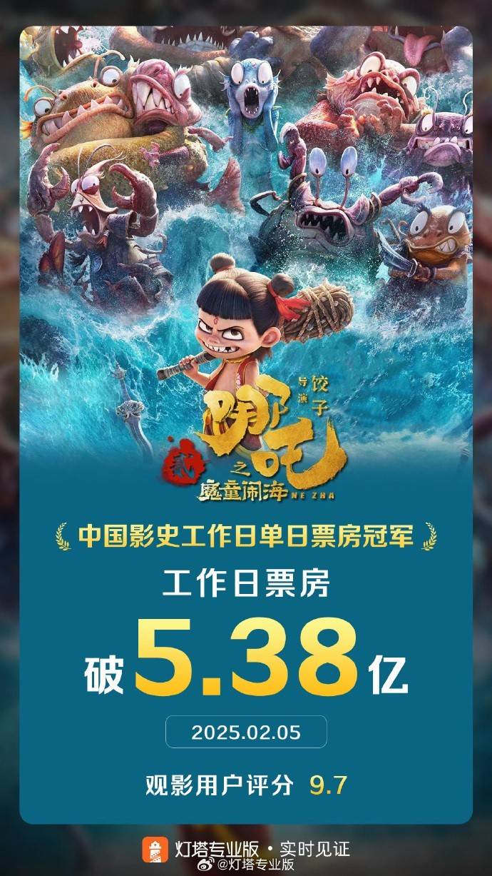 《哪吒之魔童闹海》工作日票房夺冠，有望刷新中国电影史纪录！