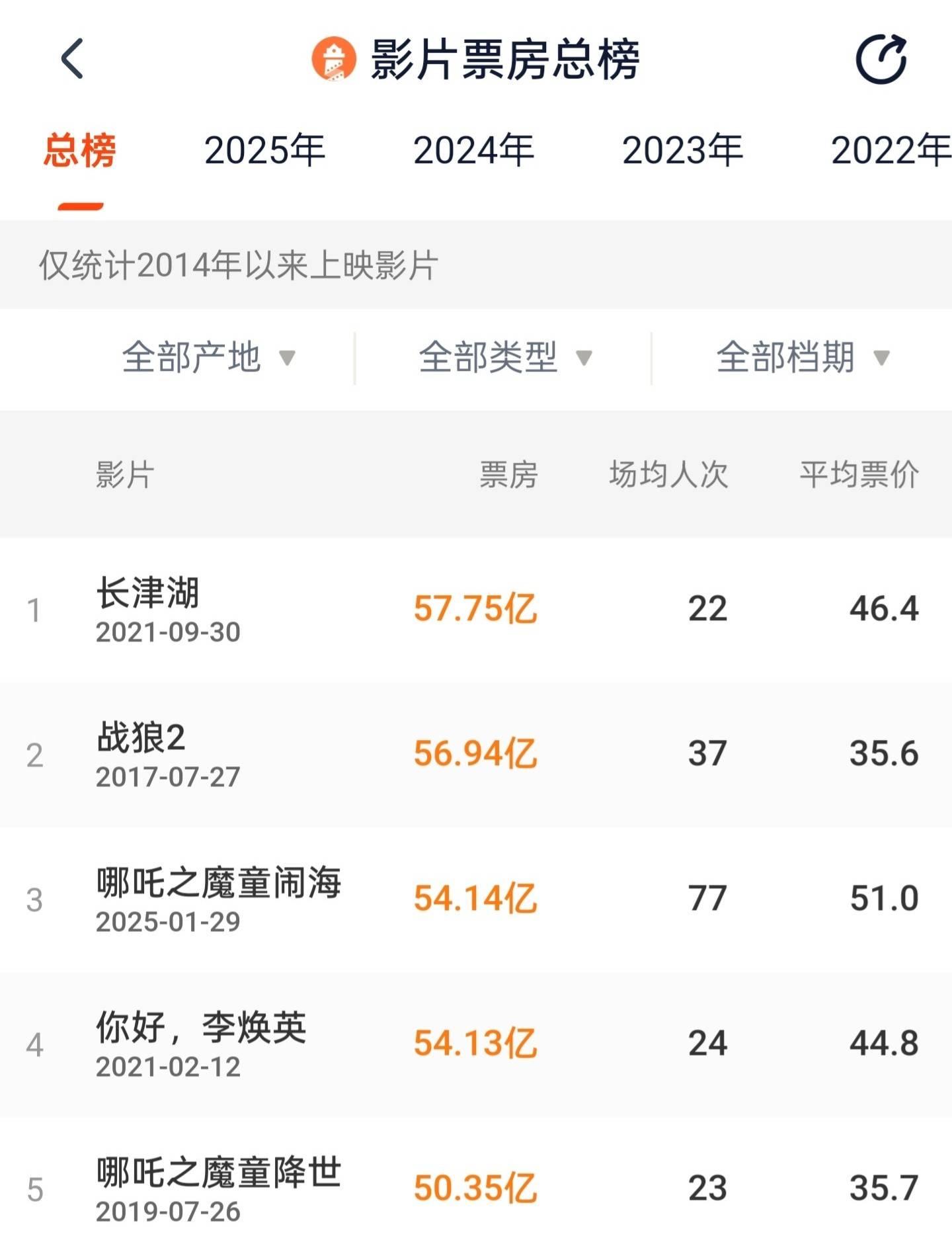 《哪吒之魔童闹海》票房破54亿，位列中国影史第三！