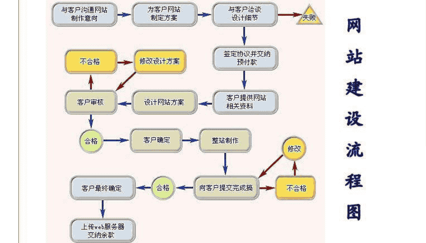 网站建设这两个细节是您一定要注意的！