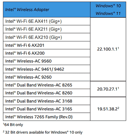 英特尔22.100.1无线网卡驱动更新改善了Win11/10网络质量