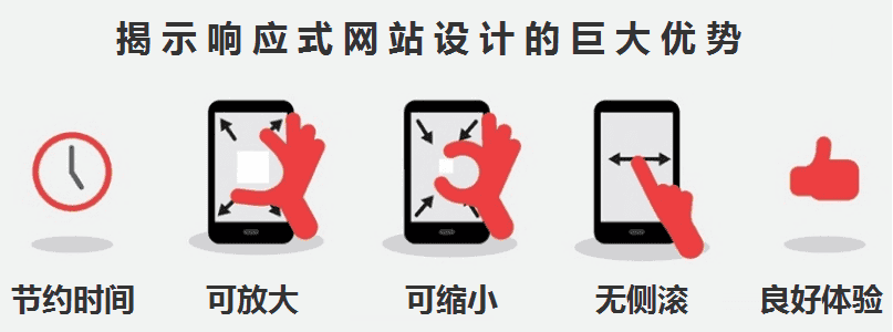 揭示响应式网站设计的巨大优势 - 北京传诚信