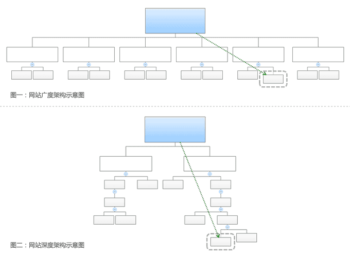 网站建设栏目的架构！ - 北京传诚信
