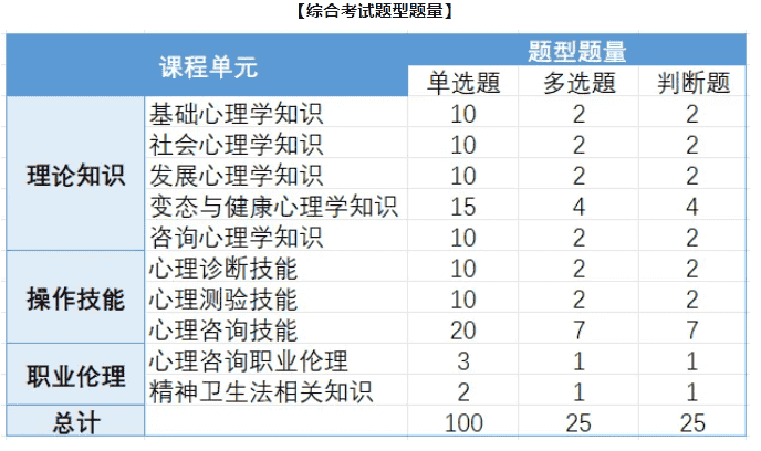 心理咨询师考试题型