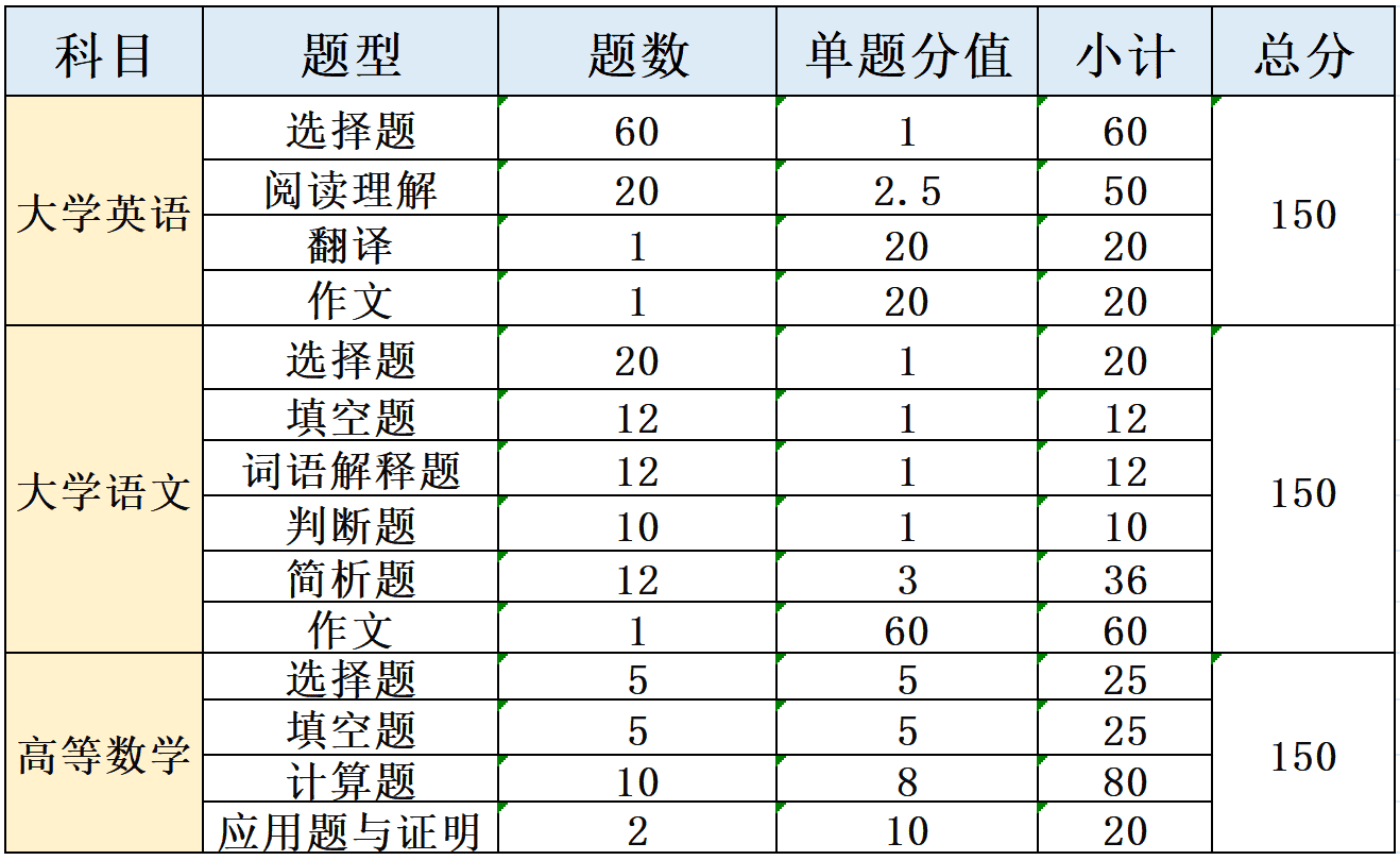陕西专升本考试科目