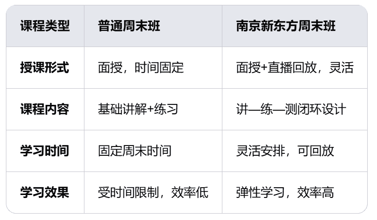 在职考研必看：南京新东方周末班的隐藏优势（附课表对比）