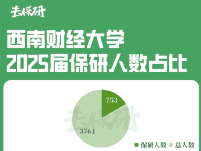 西南财经大学保研率多少？25届约为20.02%