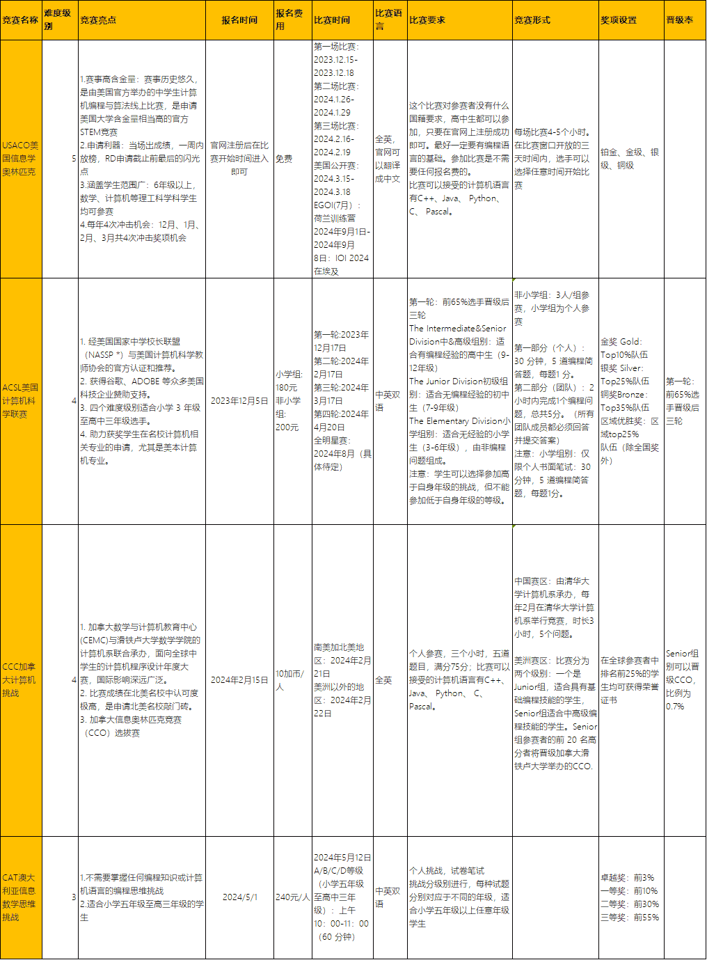 国际竞赛计算机竞赛整理白名单-赶紧收藏