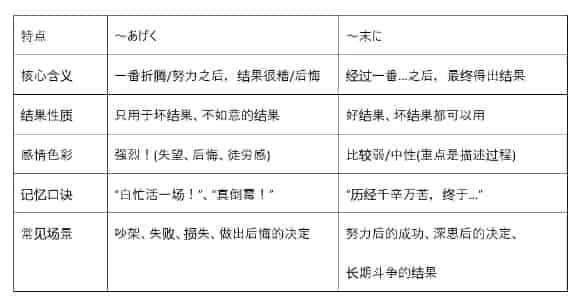 天津日语培训-日语语法辨析：「あげく」和「末に」的微妙区别