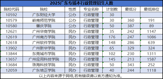 广东专升本（原专插本）行政管理专业较低多少分可以上公办？有哪些院校招生