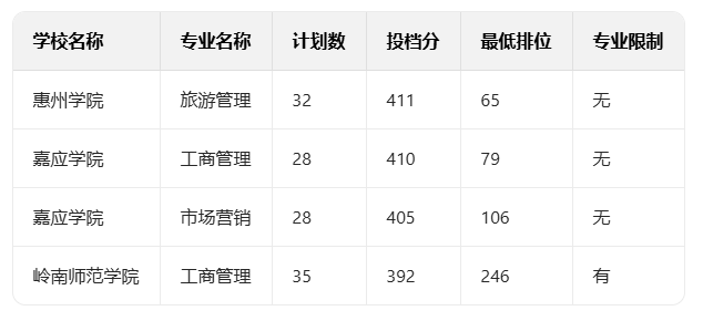 【专插本专业分析】管理学类：市场营销