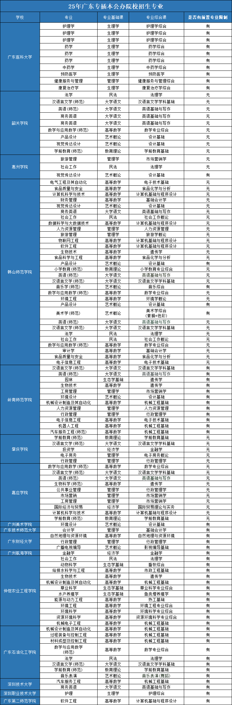 备考2025广东专插本？先看这份招生专业清单