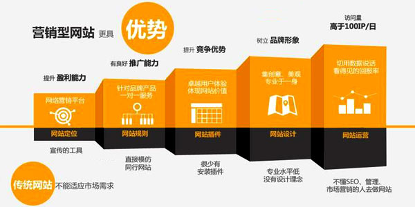 在西安做营销型网站要花多少钱？这份费用清单说透了