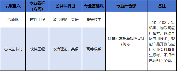 25年广东第二师范学院专升本专业有哪些