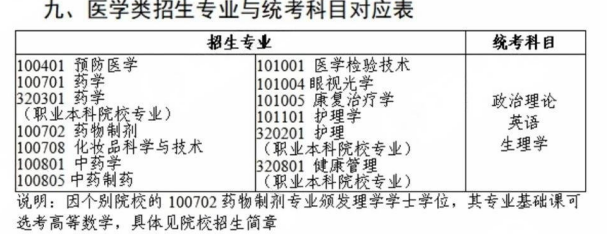 广东专升本医学类专业考试科目汇总