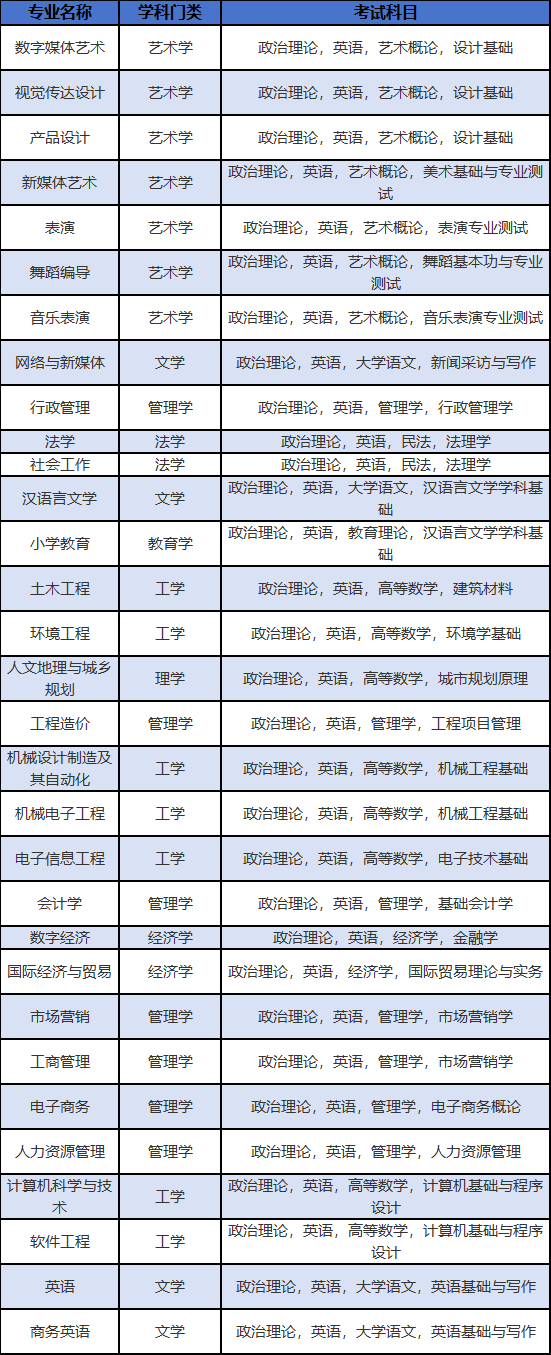 2026东莞城市学院专升本各专业考试科目参考