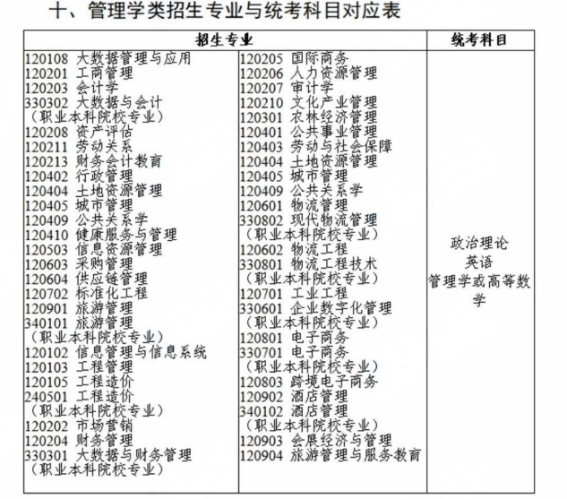 广东专升本管理学类专业考试科目汇总