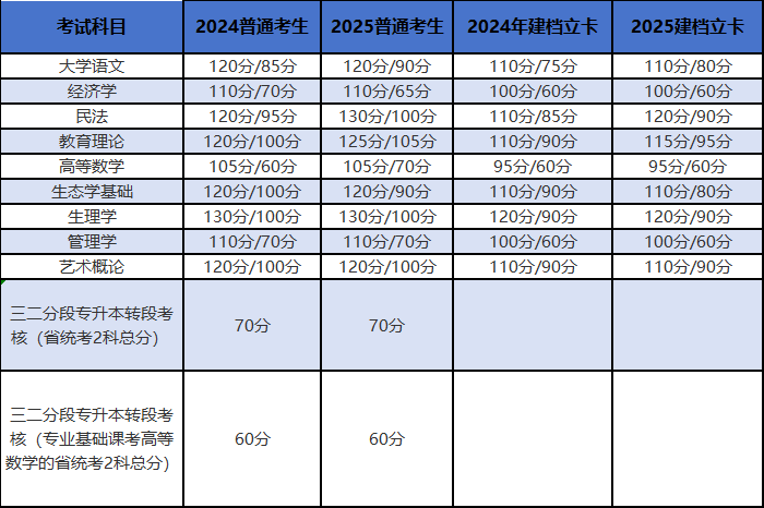2026广东专插本备考-近两年省控线汇总