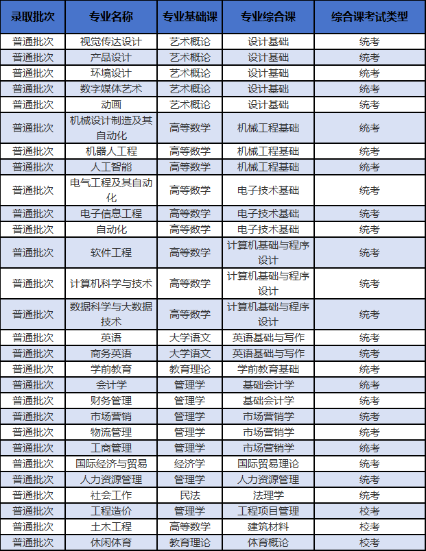 2025广东白云学院专升本各专业考试科目
