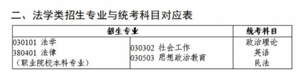 广东专升本法学类专业考试科目汇总