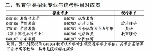 广东专升本教育学类专业考试科目汇总