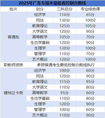 广东专插本，多少分才能上岸？近三年省控线告诉你答案