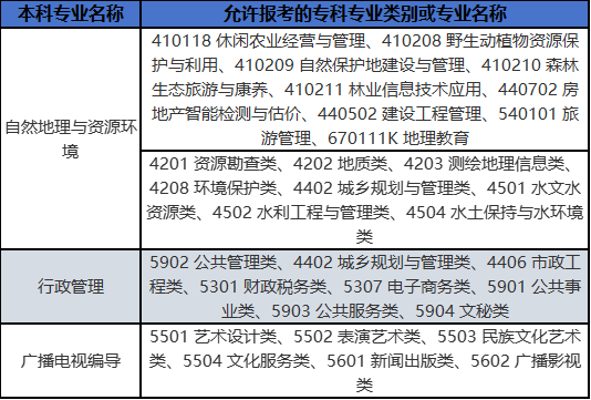 2026广东财经大学专升本报考前置专业要求是什么