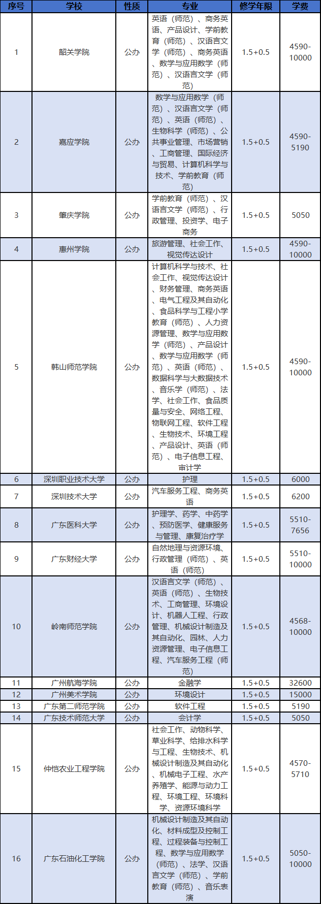 2026广东省专升本院校有哪些公办